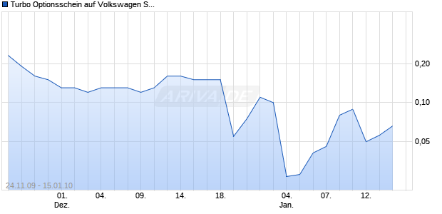 Turbo Optionsschein auf Volkswagen St [DZ Bank AG] Chart