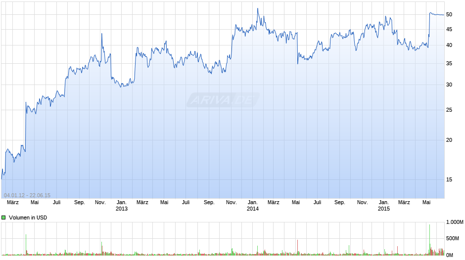 AOL Chart