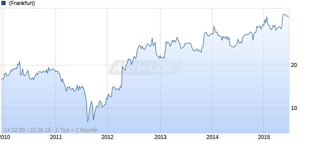 AOL Chart