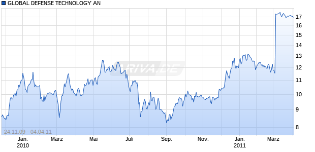 GLOBAL DEFENSE TECHNOLOGY AN Chart
