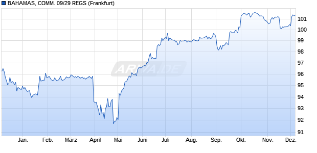 BAHAMAS, COMM. 09/29 REGS (WKN A1AP9E, ISIN USP06518AE74) Chart