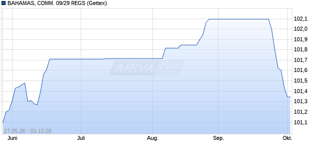 BAHAMAS, COMM. 09/29 REGS (WKN A1AP9E, ISIN USP06518AE74) Chart