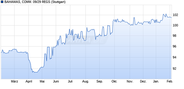BAHAMAS, COMM. 09/29 REGS (WKN A1AP9E, ISIN USP06518AE74) Chart