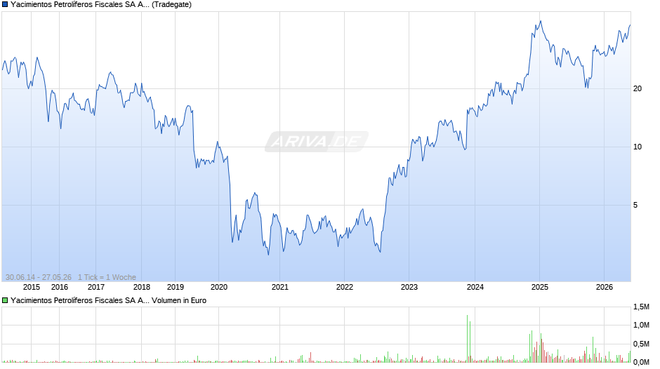 Yacimientos Petrolíferos Fiscales Aktie (ADR) Chart