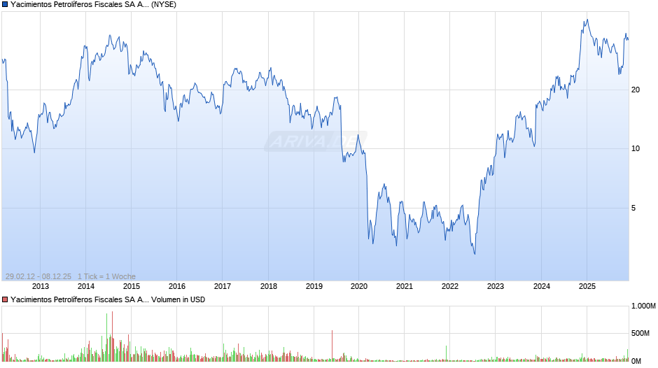 Yacimientos Petrolíferos Fiscales Aktie (ADR) Chart