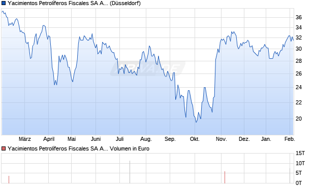 Yacimientos Petrol&iacute;feros Fiscales Aktie (ADR) Chart