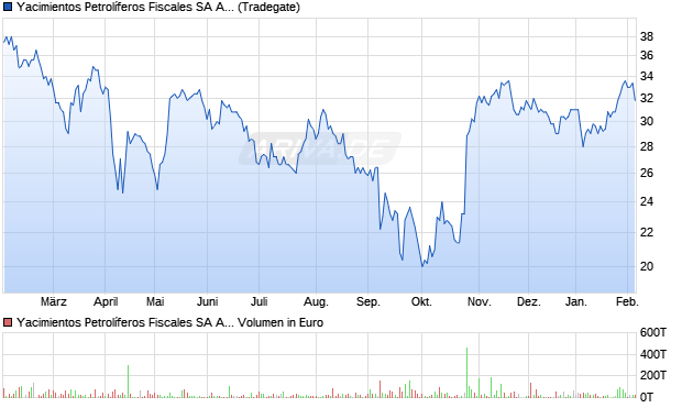 Yacimientos Petrol&iacute;feros Fiscales Aktie (ADR) Chart