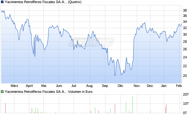 Yacimientos Petrol&iacute;feros Fiscales Aktie (ADR) Chart