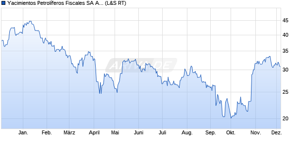 Yacimientos Petrolíferos Fiscales Aktie (ADR) Chart