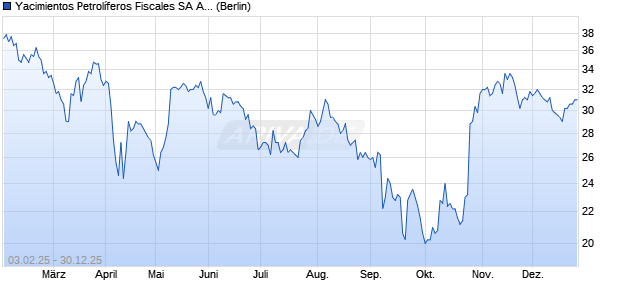 Yacimientos Petrol&iacute;feros Fiscales Aktie (ADR) Chart