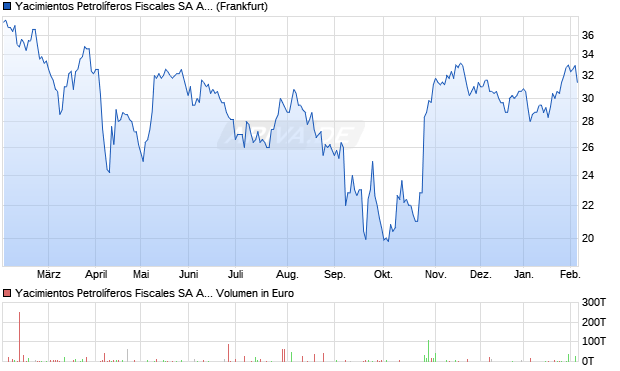 Yacimientos Petrol&iacute;feros Fiscales Aktie (ADR) Chart