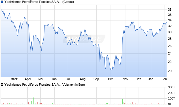 Yacimientos Petrol&iacute;feros Fiscales Aktie (ADR) Chart