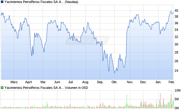 Yacimientos Petrol&iacute;feros Fiscales Aktie (ADR) Chart