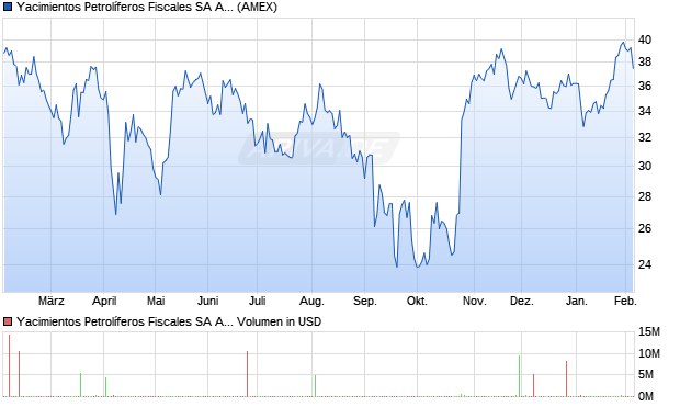 Yacimientos Petrol&iacute;feros Fiscales Aktie (ADR) Chart