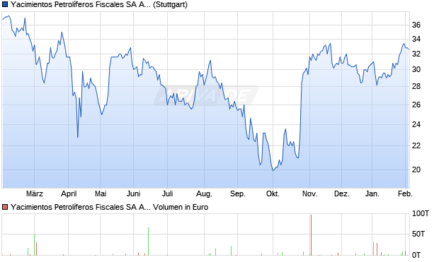 Yacimientos Petrol&iacute;feros Fiscales Aktie (ADR) Chart
