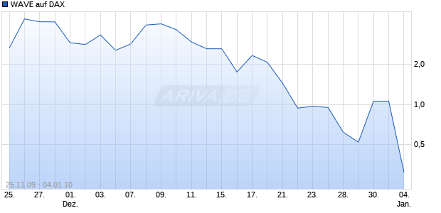 WAVE auf DAX [Deutsche Bank] Chart