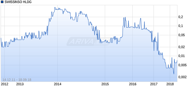 SWISSINSO HLDG Chart