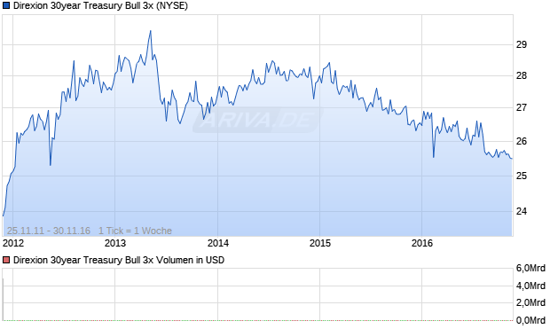 Direxion 30year Treasury Bull 3x Aktie Chart
