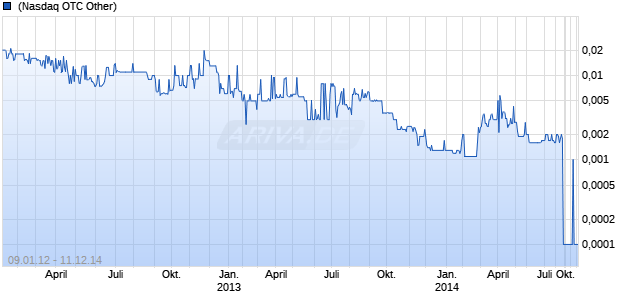 Black Hawk Exploration Inc Chart