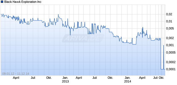 Black Hawk Exploration Inc Chart