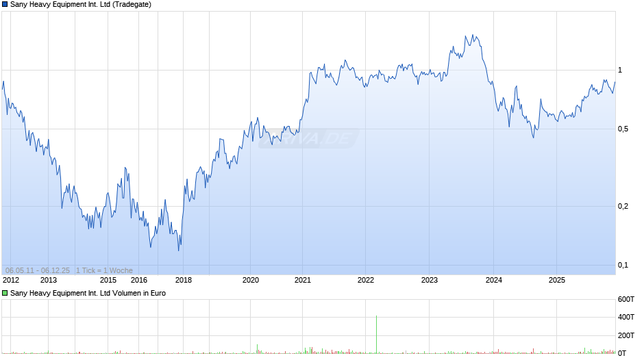 Sany Heavy Equipment International Chart