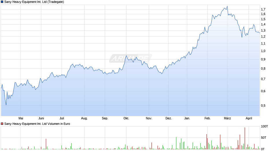 Sany Heavy Equipment International Chart