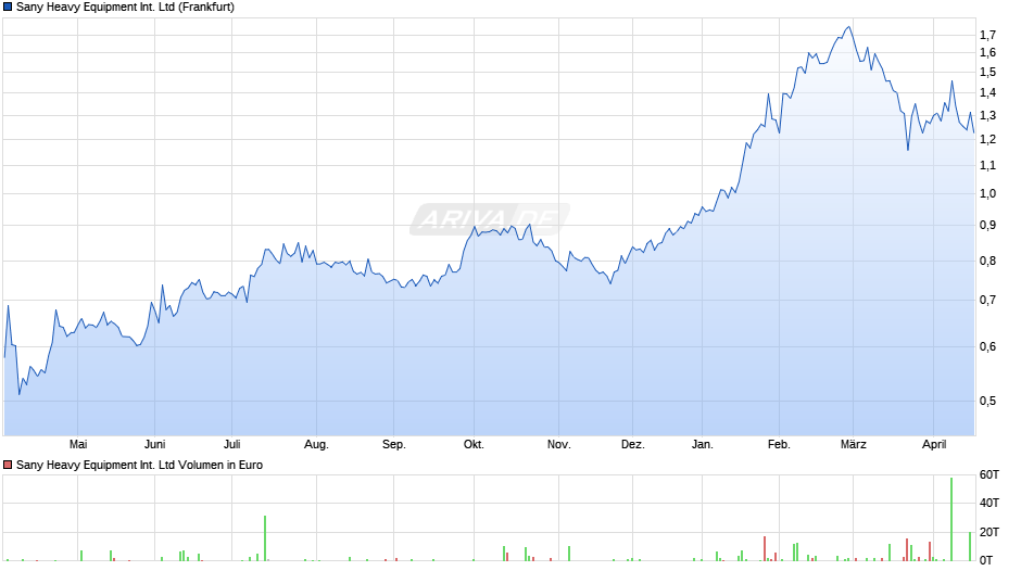 Sany Heavy Equipment International Chart
