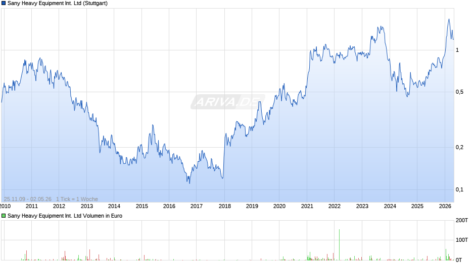 Sany Heavy Equipment International Chart