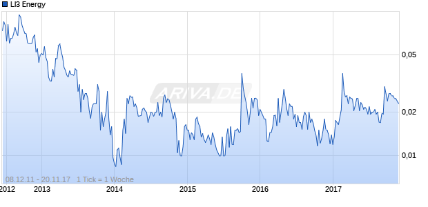 LI3 Energy Chart