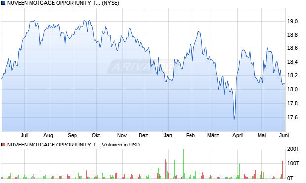 NUVEEN MOTGAGE OPPORTUNITY TER Aktie Chart