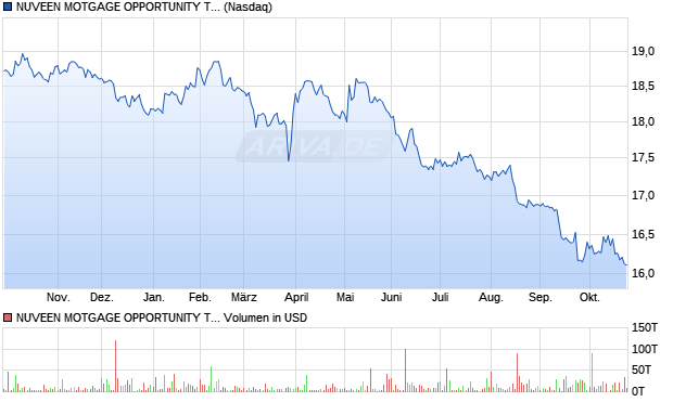 NUVEEN MOTGAGE OPPORTUNITY TER Aktie Chart