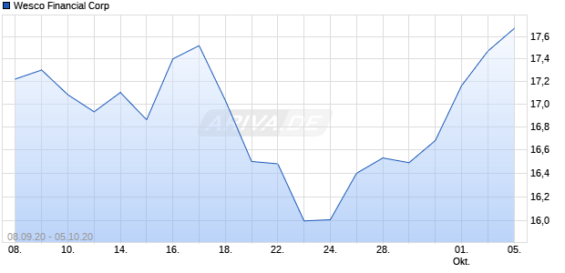 Wesco Financial Corp Chart
