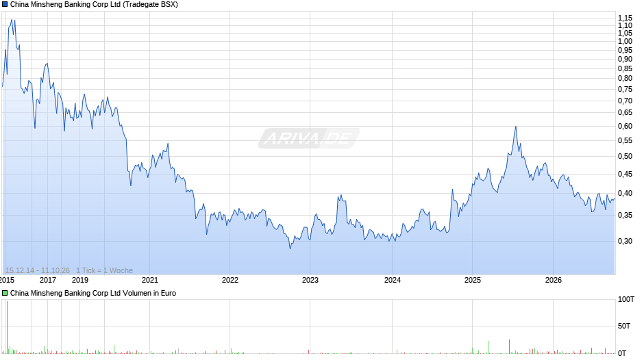 China Minsheng Banking Corp Chart