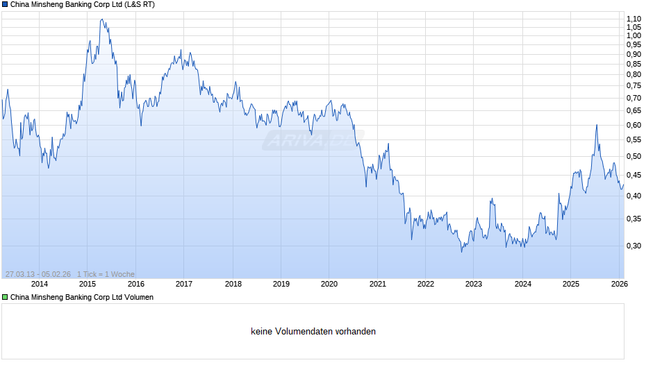 China Minsheng Banking Corp Chart
