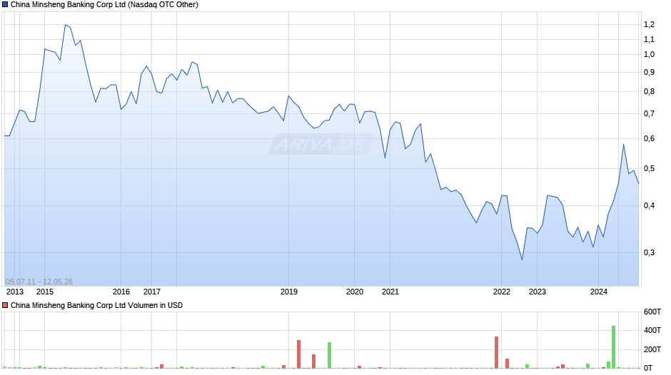 China Minsheng Banking Corp Chart