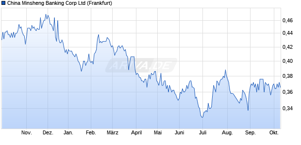 China Minsheng Banking Corp Aktie Chart