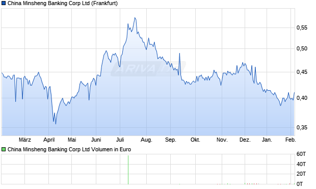 China Minsheng Banking Corp Aktie Chart