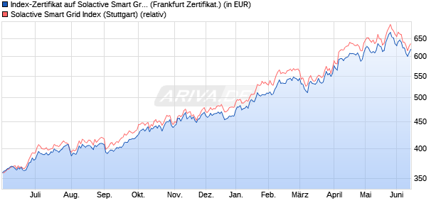 Index-Zertifikat auf Solactive Smart Grid Index [Vontob. (WKN: VT0DSG) Chart