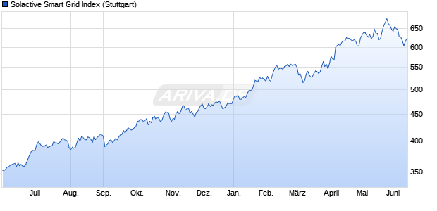 Solactive Smart Grid Index Chart