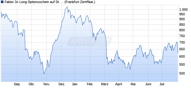 Faktor 3x Long Optionsschein auf Deutsche Post [So. (WKN: CZ24PH) Chart