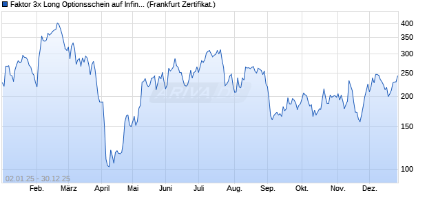 Faktor 3x Long Optionsschein auf Infineon [Societe G. (WKN: CZ24PR) Chart