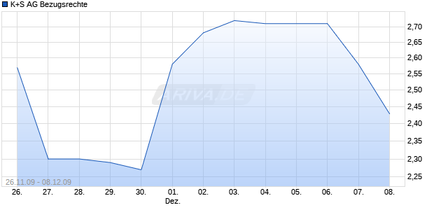 K+S AG Bezugsrechte Chart