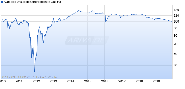 variabel UniCredit 09/unbefristet auf EURIBOR 3M Chart