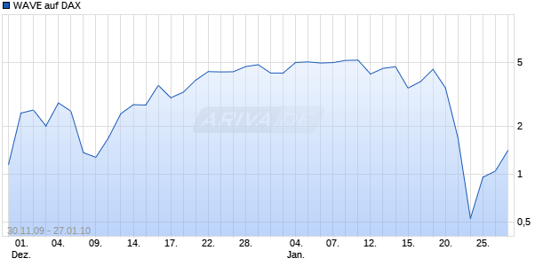 WAVE auf DAX [Deutsche Bank] Chart