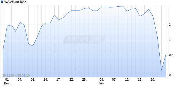 WAVE auf DAX [Deutsche Bank] Chart