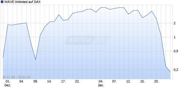 WAVE Unlimited auf DAX [Deutsche Bank] Chart