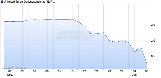 Unlimited Turbo Optionsschein auf EUR/CHF [BNP Paribas Emissions- und Handelsges.] Chart