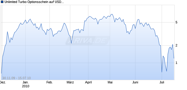 Unlimited Turbo Optionsschein auf USD/JPY [BNP Paribas Emissions- und Handelsges.] Chart