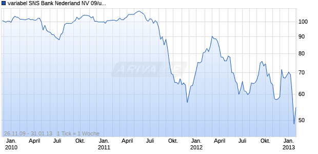 variabel SNS Bank Nederland NV 09/unbefristet auf 5J EUR Swap Chart