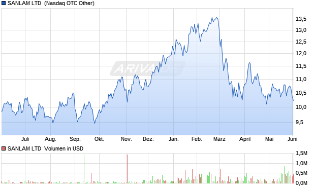 SANLAM LTD RC-,01 ADR/2 Aktie Chart